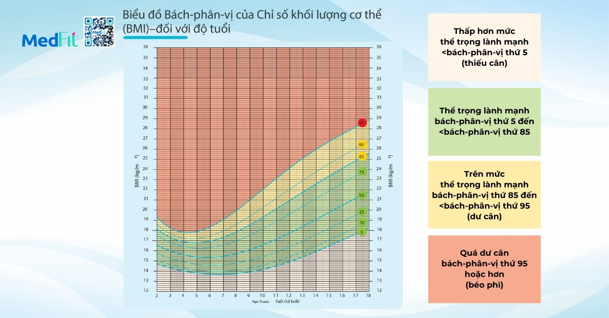 biểu đồ tăng trưởng theo tuổi và giới