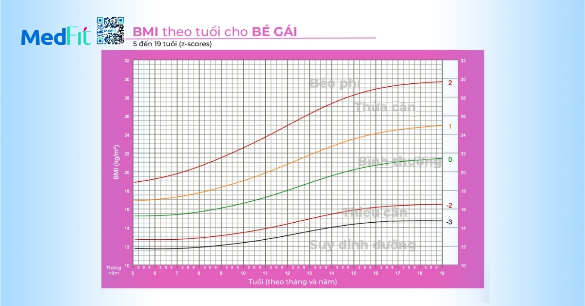 biểu đồ bmi theo tuổi và giới của who ở bé gái