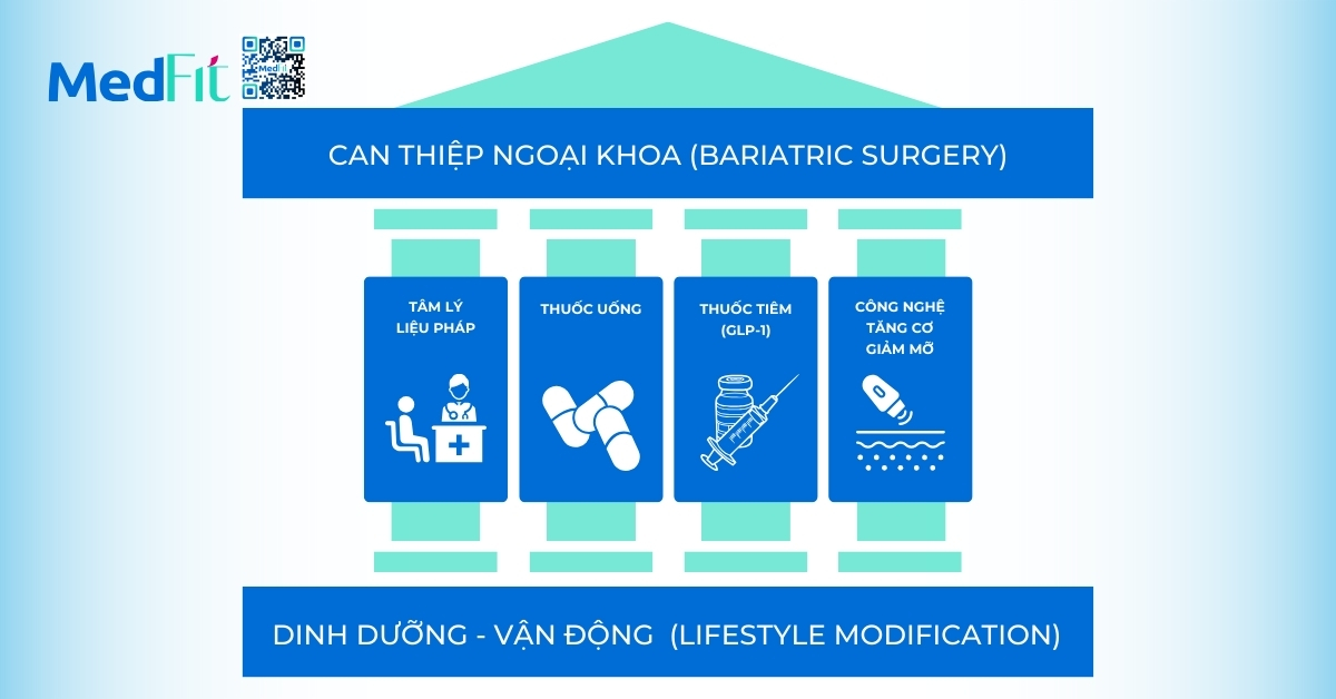 Mô hình điều trị béo phì toàn diện