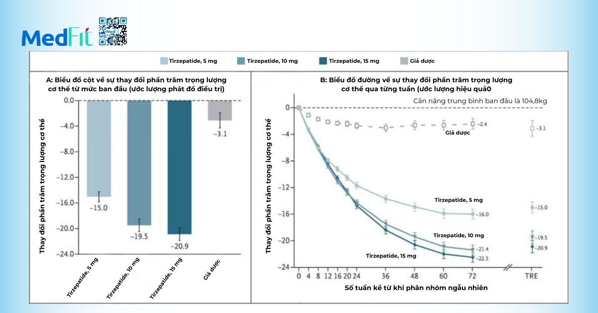 So sanh Hieu qua giam can khi su dung Tirzepatide