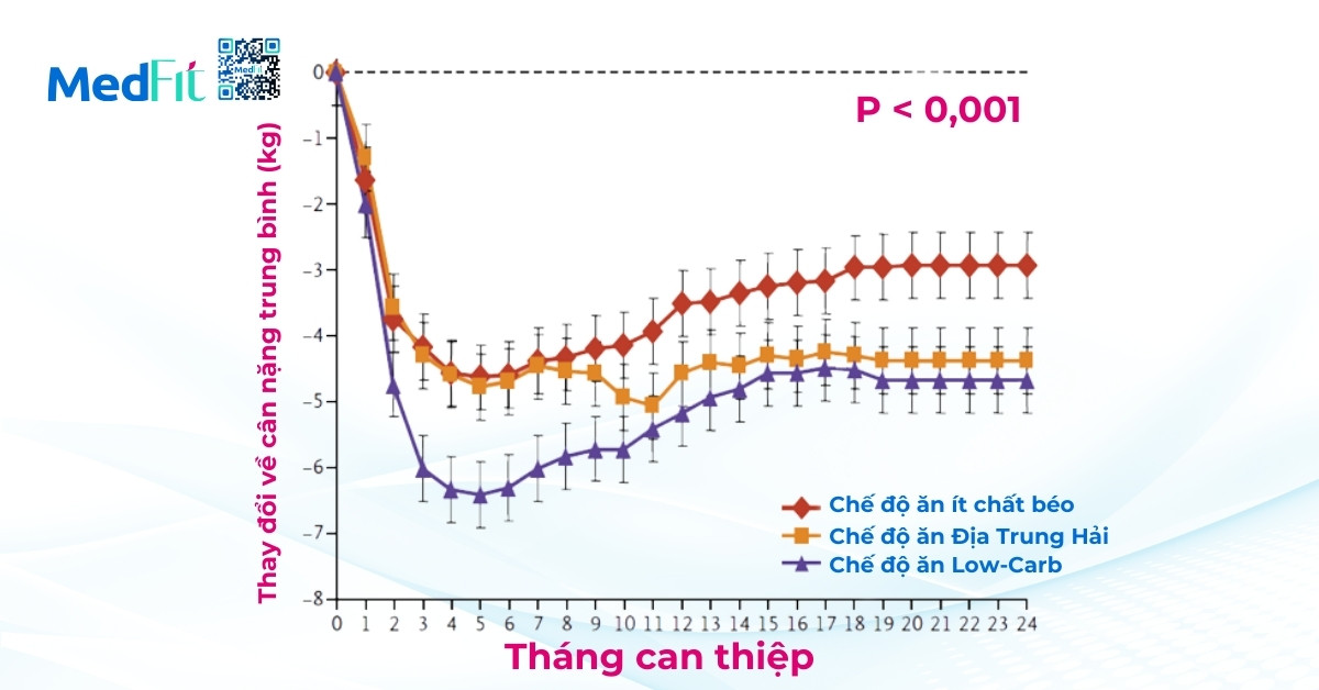 so sánh hiệu quả chế độ ăn low-fat diet và low-carb diet