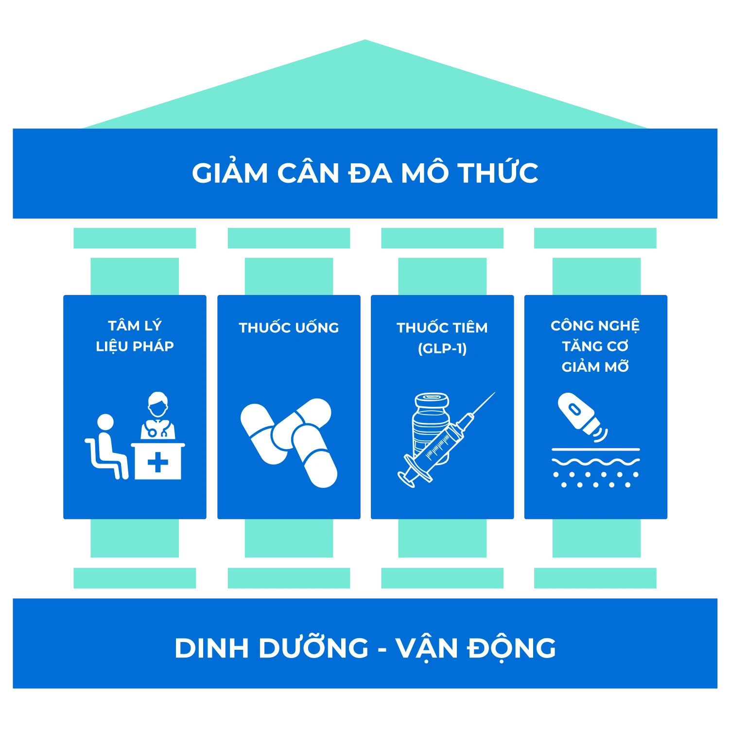 Mô hình giảm cân đa mô thức