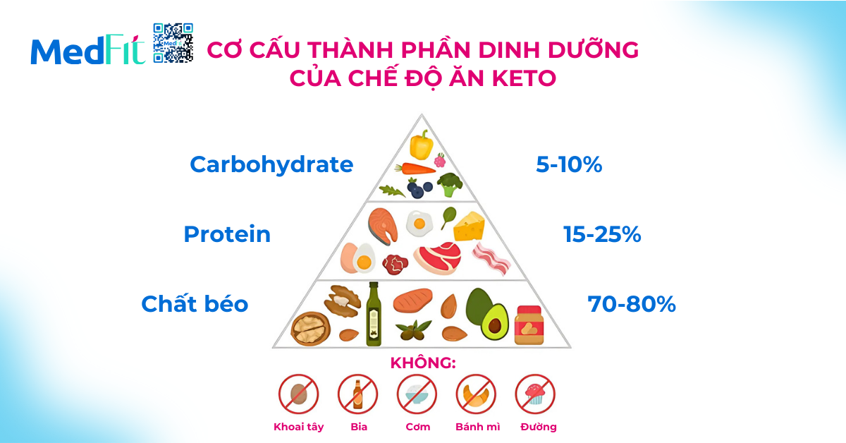 cơ cấu thành phần dinh dưỡng của chế độ ăn keto