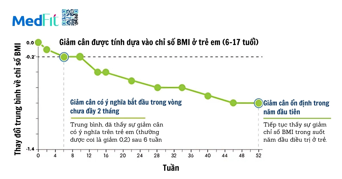 Hiệu quả trên người mắc hội chứng Bardet-Biedl