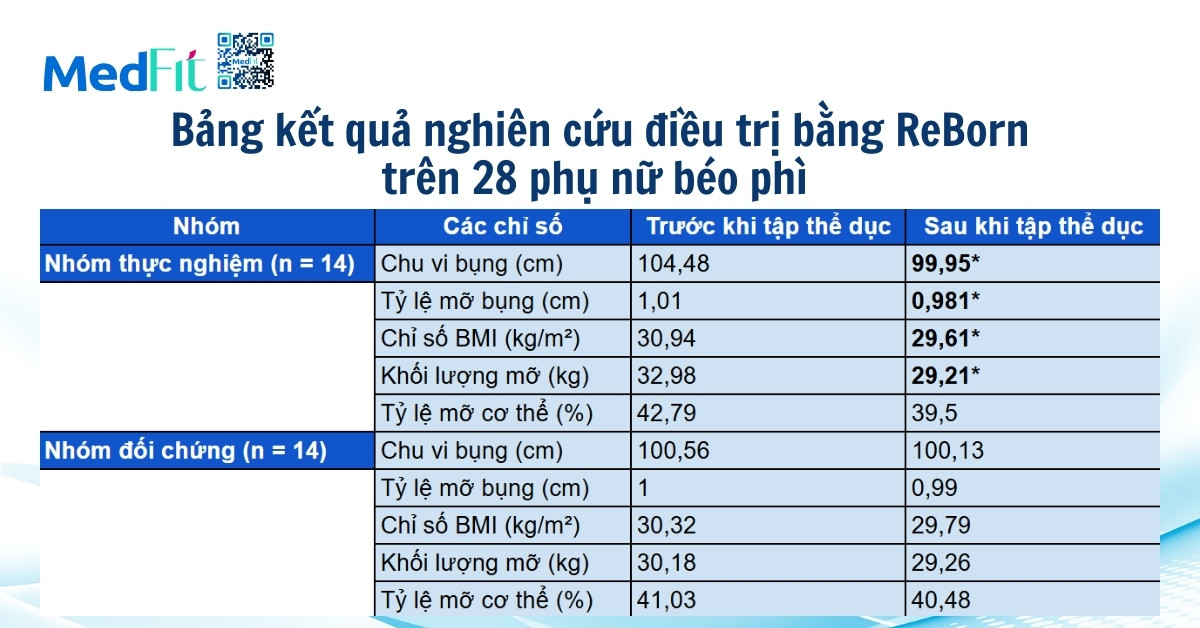 bảng kết quả nghiên cứu điều trị bằng reborn trên 28 phụ nữ béo phì