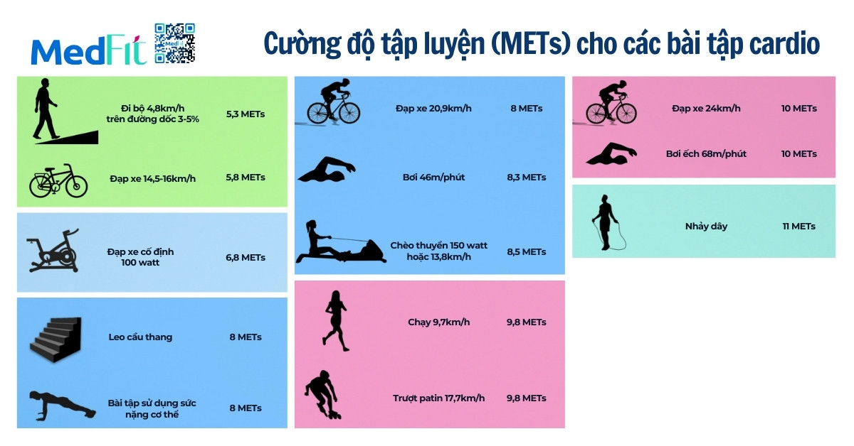 cường độ tập luyện mets cho các bài tập cardio