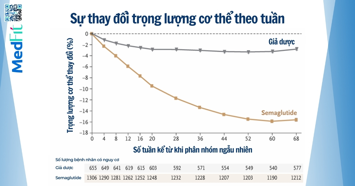 kết quả giảm cân của semaglutide wegovy trong nghiên cứu step 1