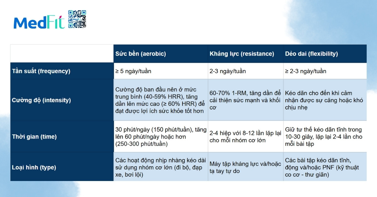 bảng khuyến cáo về các loại bài tập và thời gian