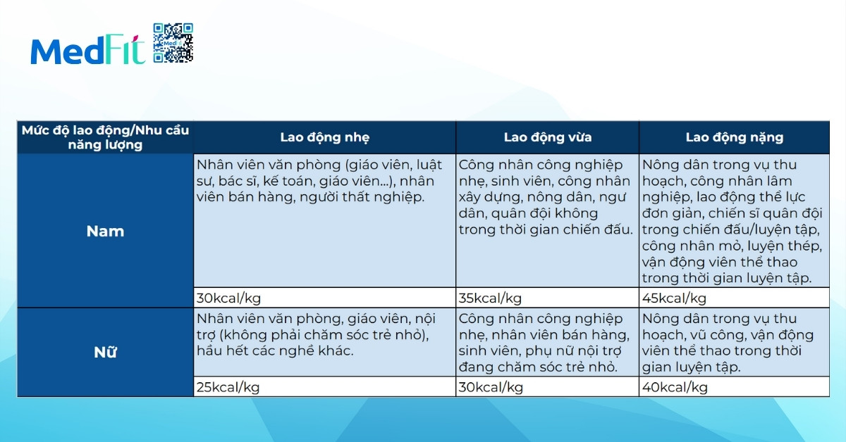 bảng nhu cầu năng lượng dựa trên mức độ lao động và giới tính