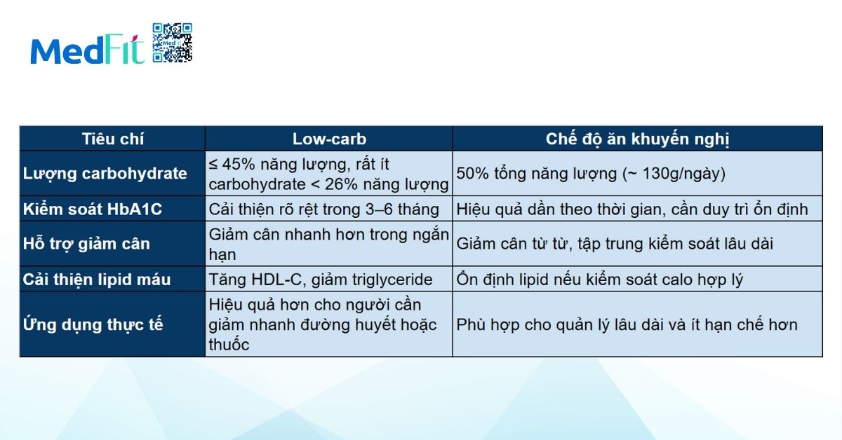 so sánh chế độ ăn low-carb và chế độ ăn khuyến nghị của bộ y tế