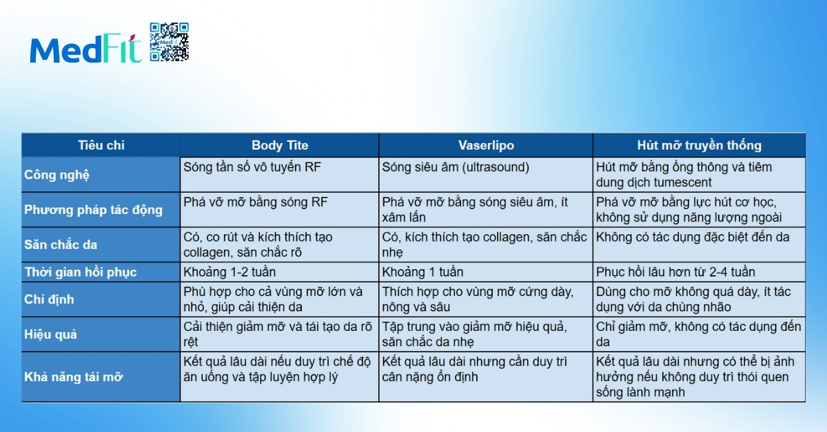 bảng so sánh bodytite, vaserlipo và hút mỡ truyền thống