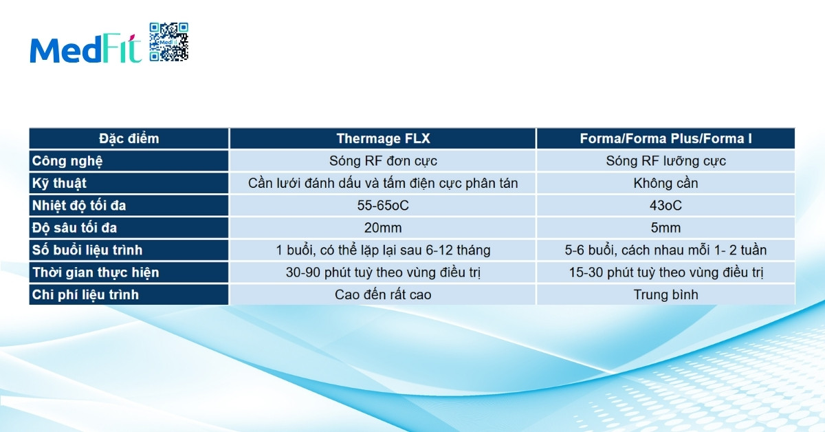 điểm khác nhau giữa thermage flx và forma