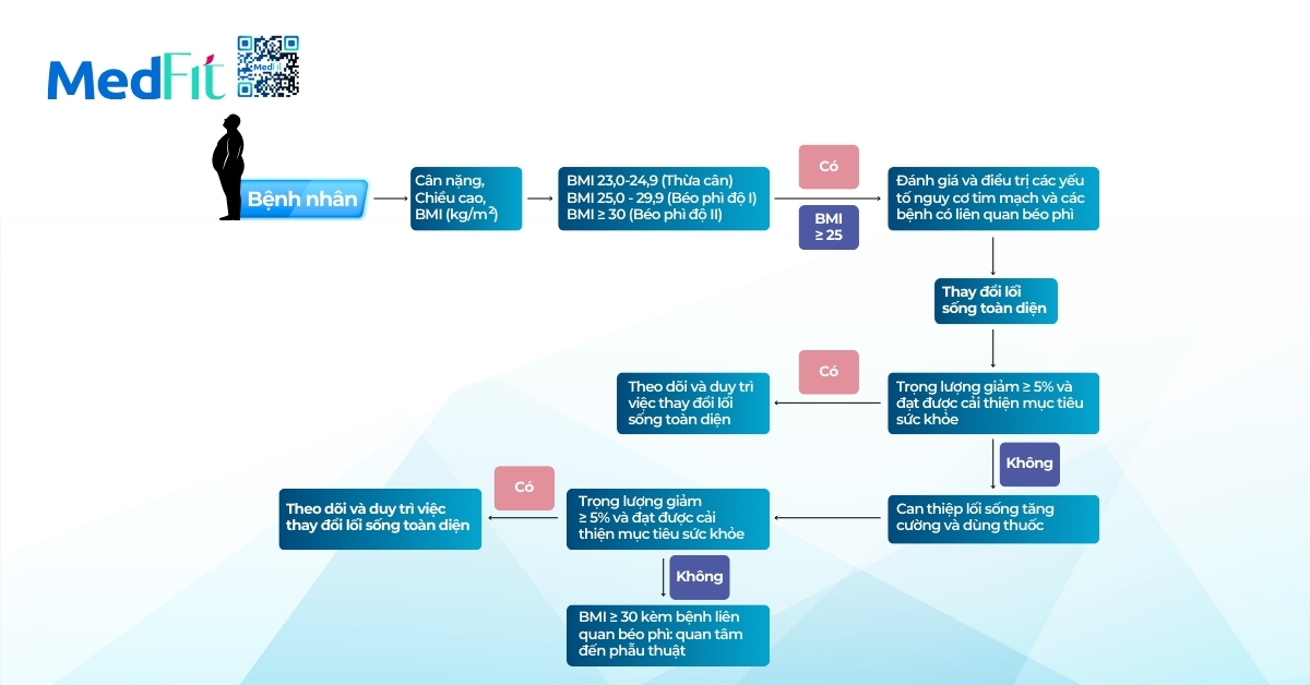 sơ đồ hướng dẫn theo dõi và điều trị bệnh béo phì