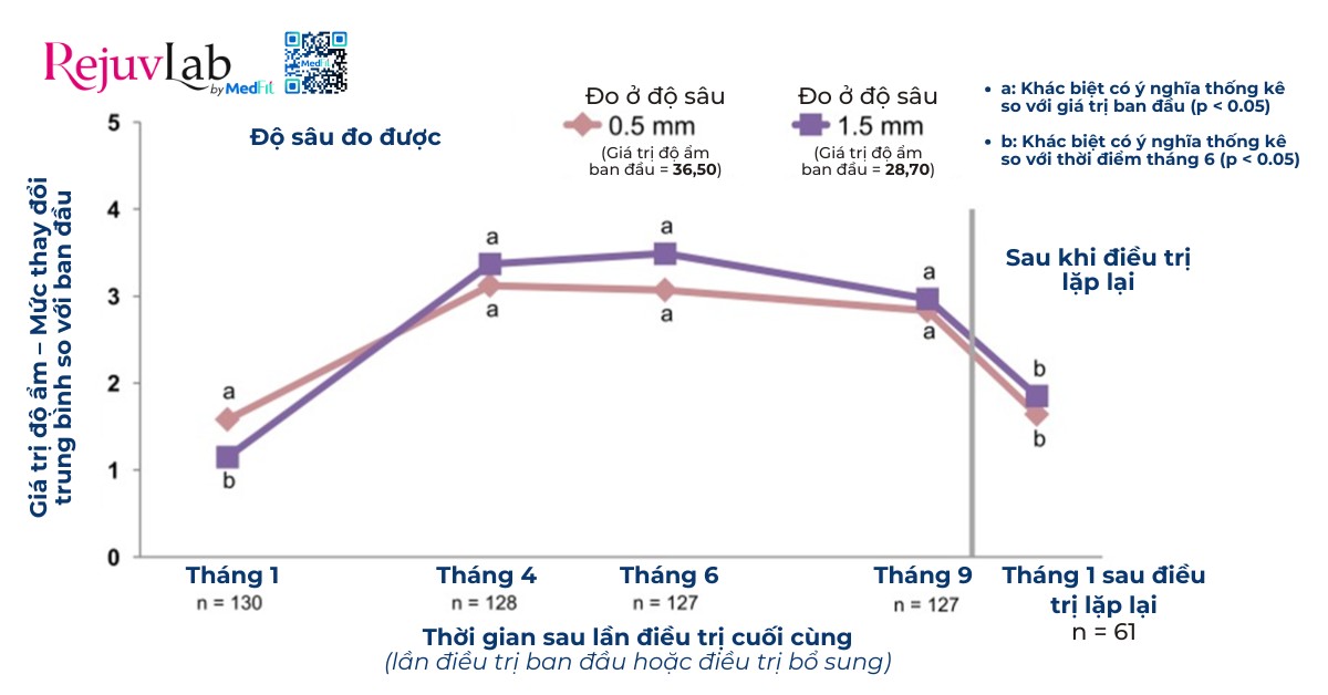 bảng thể hiện độ ẩm da tăng sau khi tiêm juvederm volite trong nghiên cứu của françois niforos và cộng sự (2019)