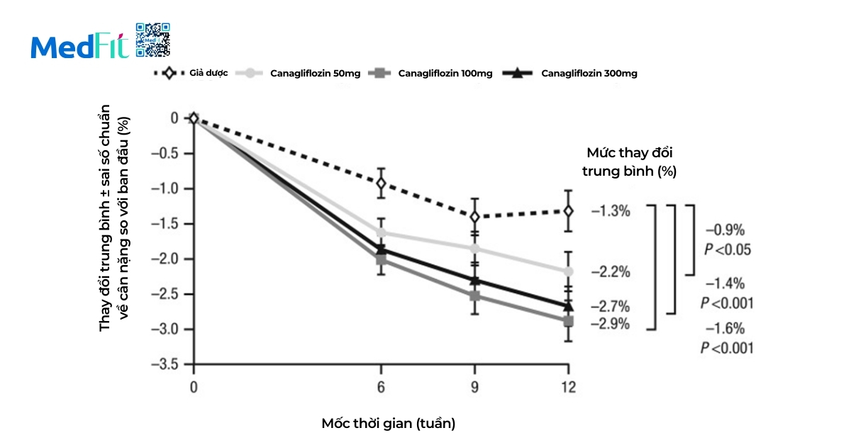 nghiên cứu thể hiện hiệu quả giảm cân của canagliflozin