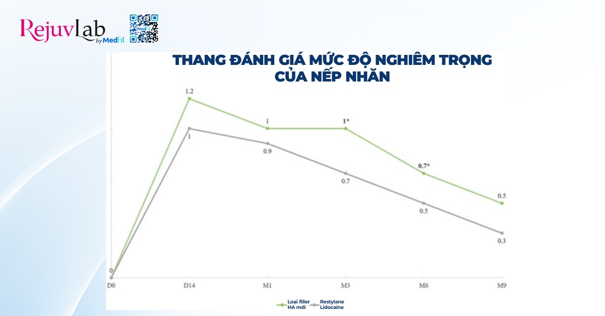 Hyaluronic acid là gì và ứng dụng trong thẩm mỹ da 11 thang đánh giá sự giảm điểm nếp nhăn sau khi tiêm filler ha theo nghiên cứu của lheritier và cộng sự