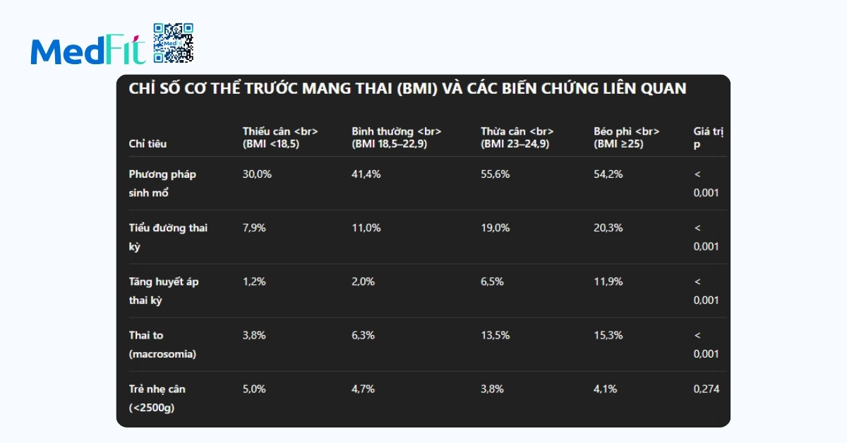 bmi trước mang thai và các biến chứng liên quan
