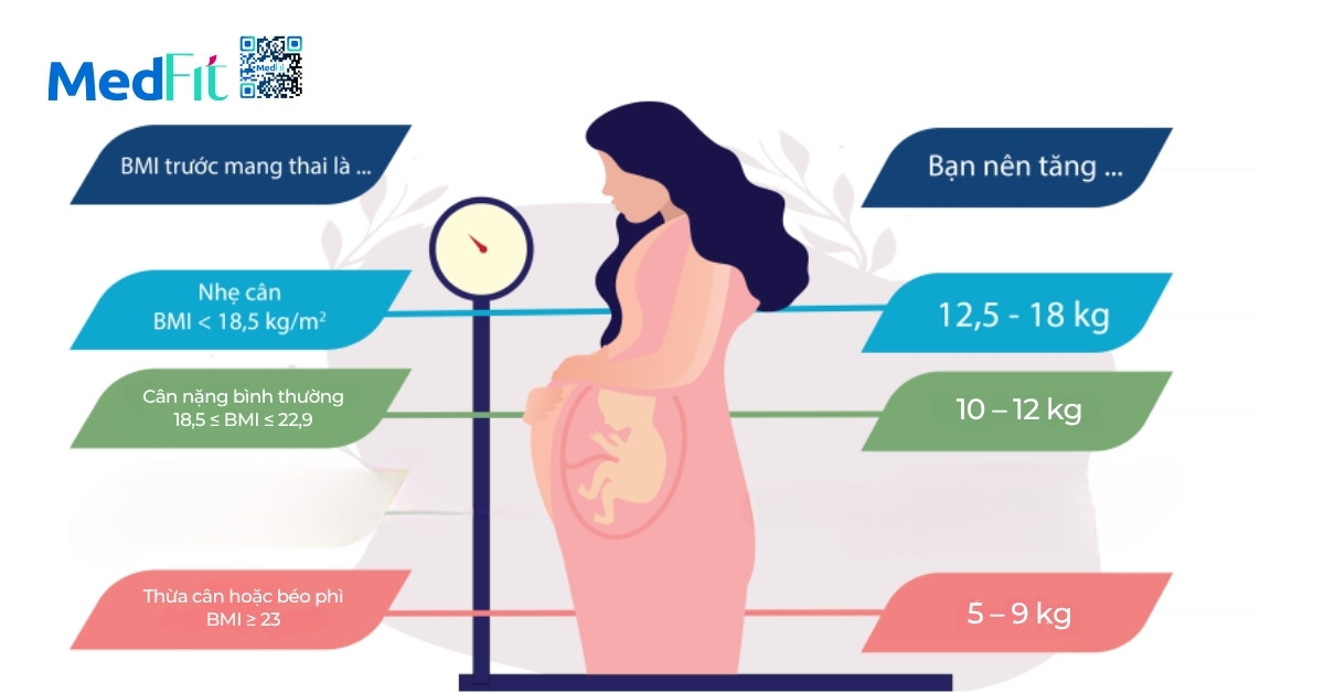 hệ thống phân loại mức mức cân nặng mẹ cần tăng khi mang thai dựa trên bmi