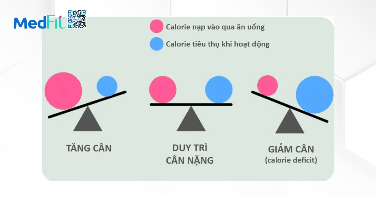 hình minh họa thâm hụt calo