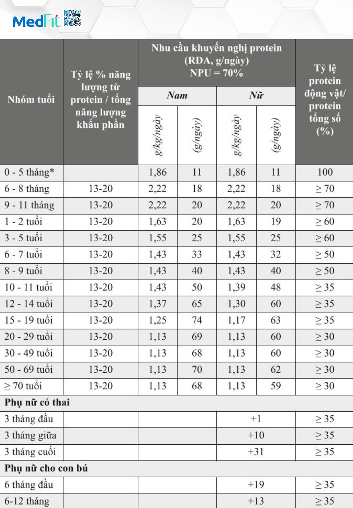 10 sai lầm khi ăn kiêng khiến giảm cân không thành công 4 bảng nhu cầu khuyến nghị protein