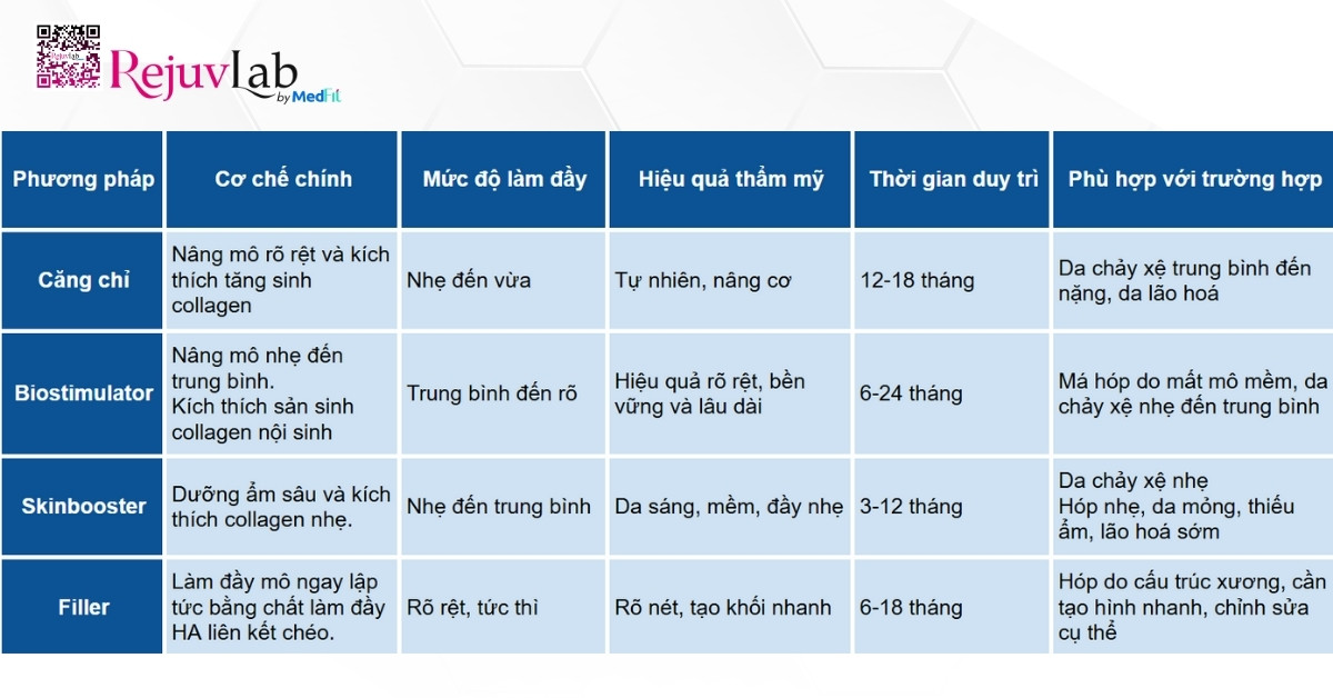 Cấy chỉ collagen làm đầy má hóp có thực sự hiệu quả? 5 bảng so sánh các phương pháp làm đầy má hóp