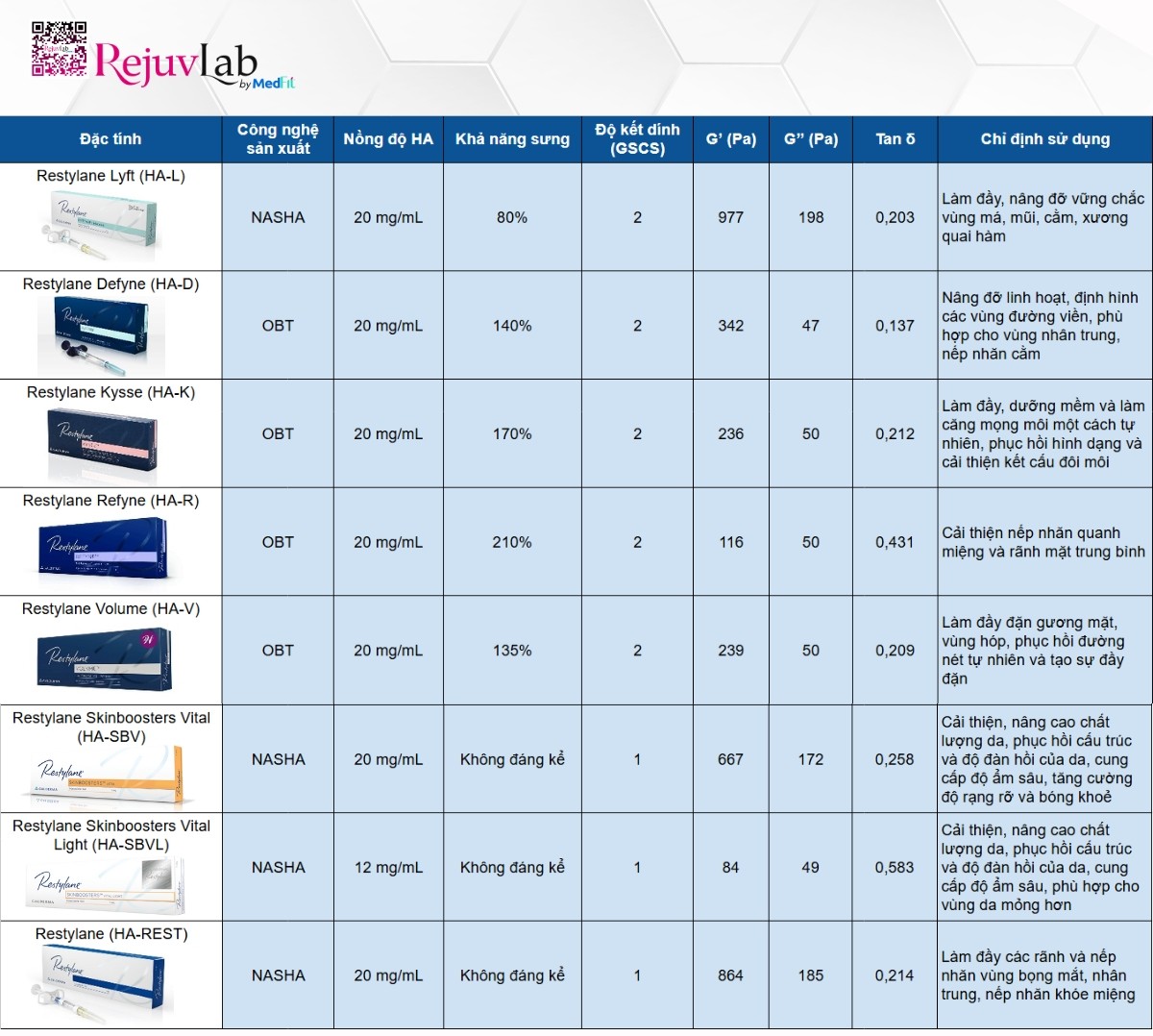 Restylane Vital và Restylane Vital Light: Restylane Skinboosters giúp khôi phục nền da khỏe mạnh từ sâu bên trong 5 so sánh sản phẩm làm đầy của restylane
