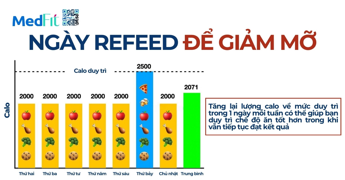 Giải mã ngày refeed: Cơ chế, lợi ích và cách áp dụng hiệu quả 2 Ngày refeed được áp dụng dựa trên nguyên tắc tăng cường carbohydrate trong khẩu phần