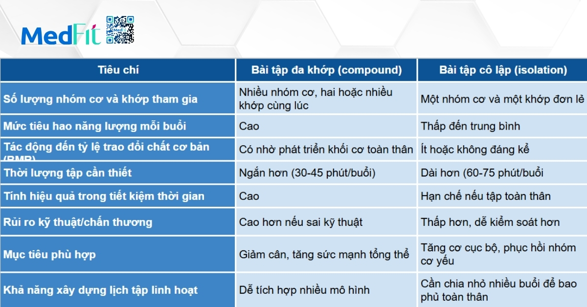 Người muốn giảm cân nên chọn bài tập chuyển động đa khớp hay cô lập? 9 so sánh bài tập chuyển động đa khớp và cô lập
