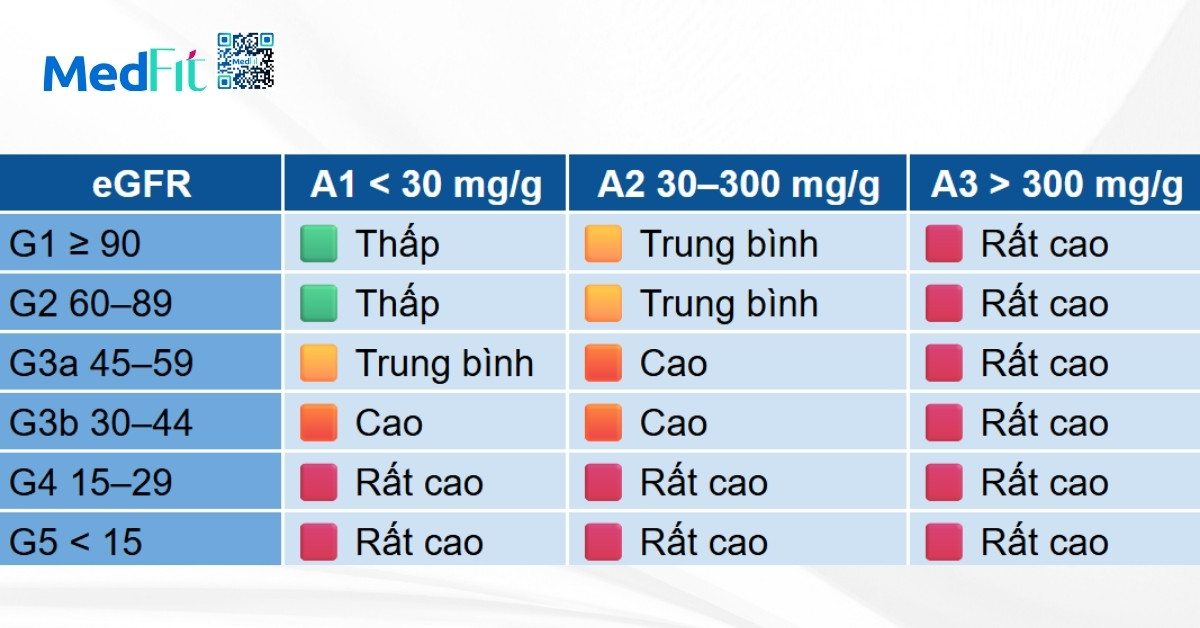 Bảng nguy cơ tiến triển CKD (KDIGO 2024)
