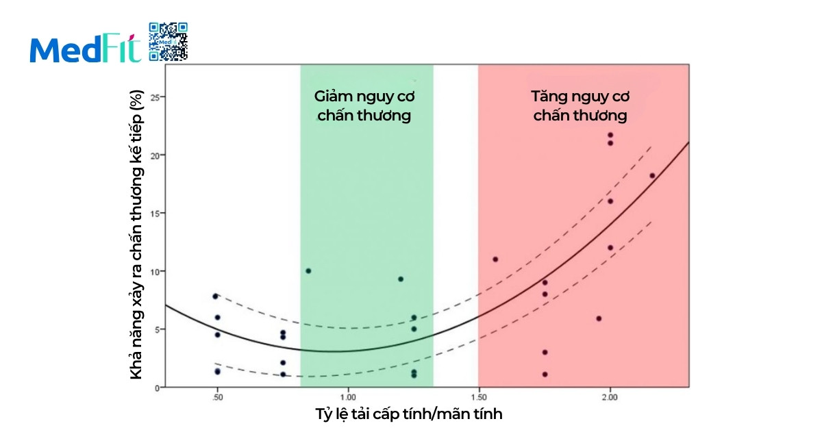 Khả năng thích nghi và nguyên lý quá tải tiến triển trong luyện tập để giảm cân 11 Theo khuyến cáo từ Mayo Clinic (2023), mức độ gia tăng tổng thể về thời gian, quãng đường hoặc khối lượng nên duy trì ở mức không quá 10% mỗi tuần, nhằm hạn chế nguy cơ chấn thương do quá tải cấp tính