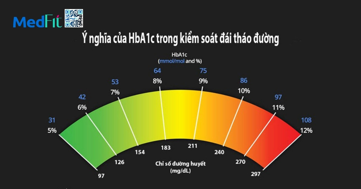 Y nghia cuira HbA1c trong kiem soat dai thao duong