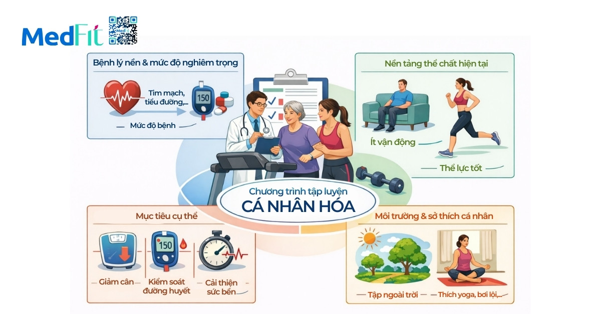 Cách vận động giảm cân phù hợp cho người có bệnh lý nền 4 Chuong trinh tap luyen duoc ca nhan hoa 1