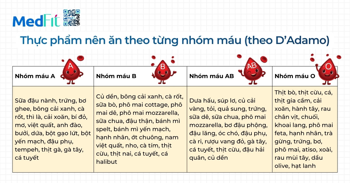 Thuc pham nen an theo tung nhom mau theo DAdamo