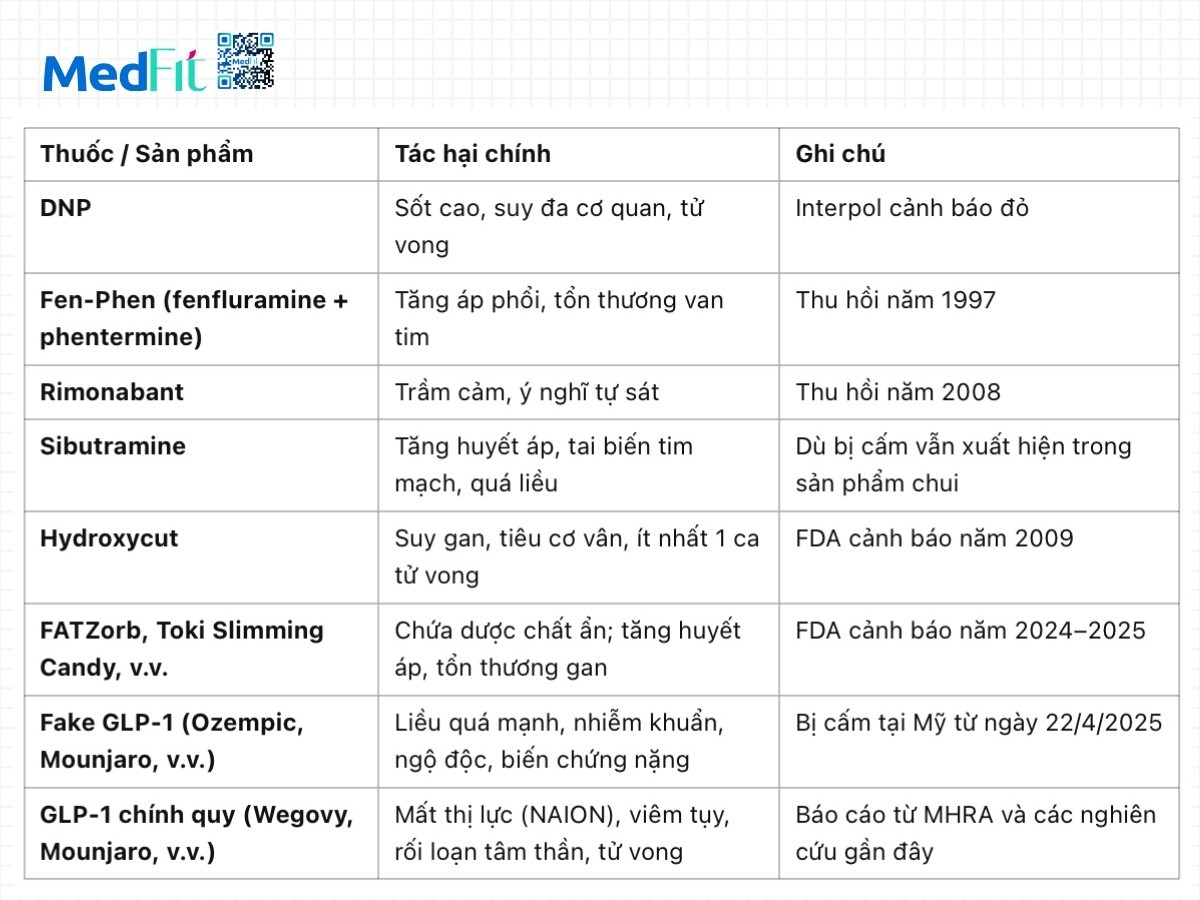 Danh sách thuốc giảm cân độc hại cho sức khỏe, đã bị cấm hoặc thu hồi 22 Danh sách thuốc giảm cân độc hại cho sức khỏe, đã bị cấm hoặc thu hồi 21