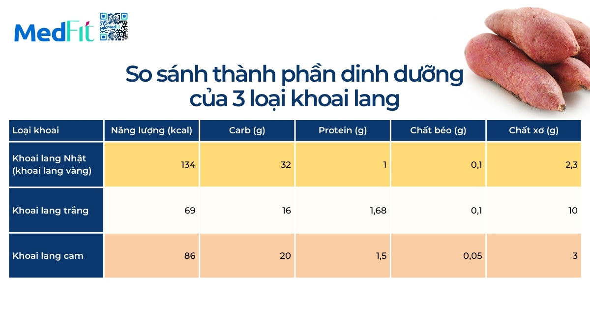 Ăn khoai lang giảm cân cấp tốc được không? Cách ăn đúng để kiểm soát cân nặng 7 Ăn khoai lang giảm cân cấp tốc được không? Cách ăn đúng để kiểm soát cân nặng 6