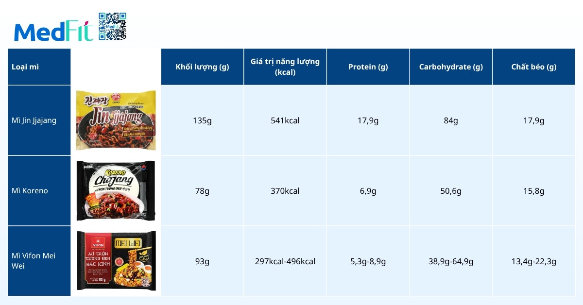 Mì tương đen bao nhiêu calo? Gợi ý cách ăn lành mạnh cho người giảm cân 5 Mì tương đen bao nhiêu calo? Gợi ý cách ăn lành mạnh cho người giảm cân 4