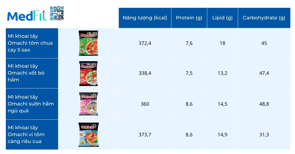Một gói mì Omachi bao nhiêu calo? Gợi ý mẹo ăn mì không lo tích mỡ 2 Một gói mì Omachi bao nhiêu calo? Gợi ý mẹo ăn mì không lo tích mỡ 1
