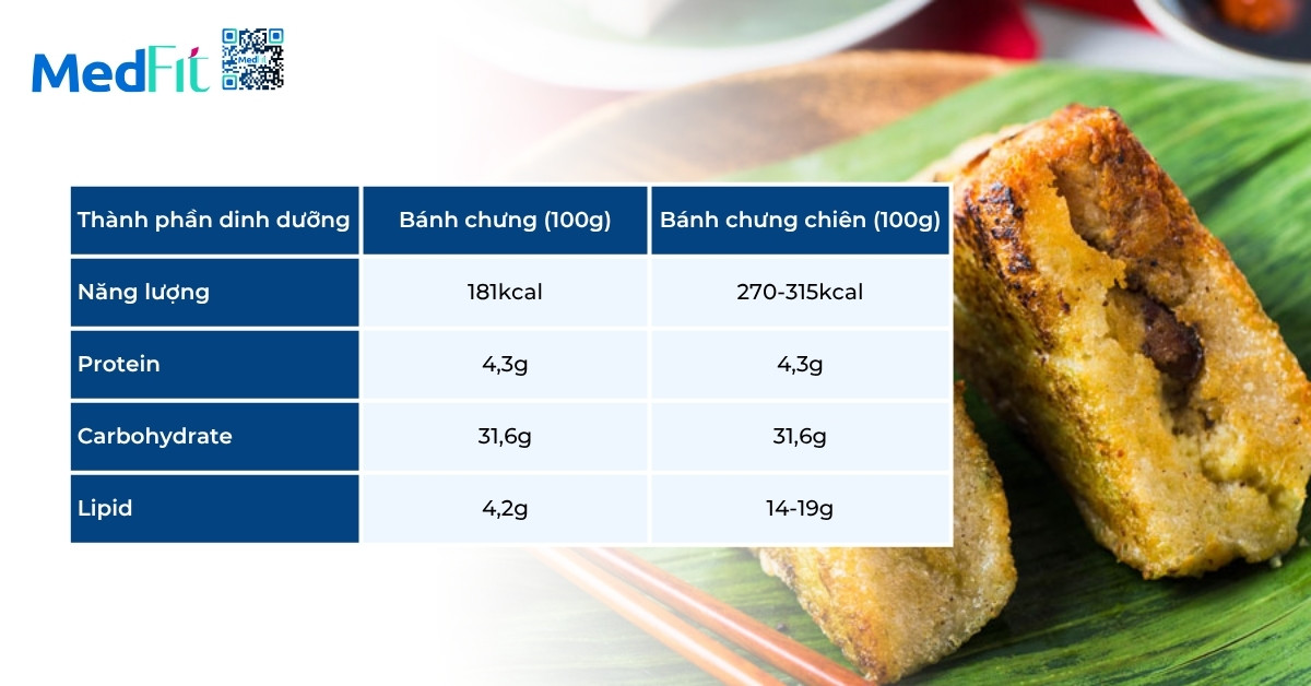 Bánh chưng chiên bao nhiêu calo? Những lưu ý khi ăn hạn chế nguy cơ tăng cân 2 Bánh chưng chiên bao nhiêu calo? Những lưu ý khi ăn hạn chế nguy cơ tăng cân 1