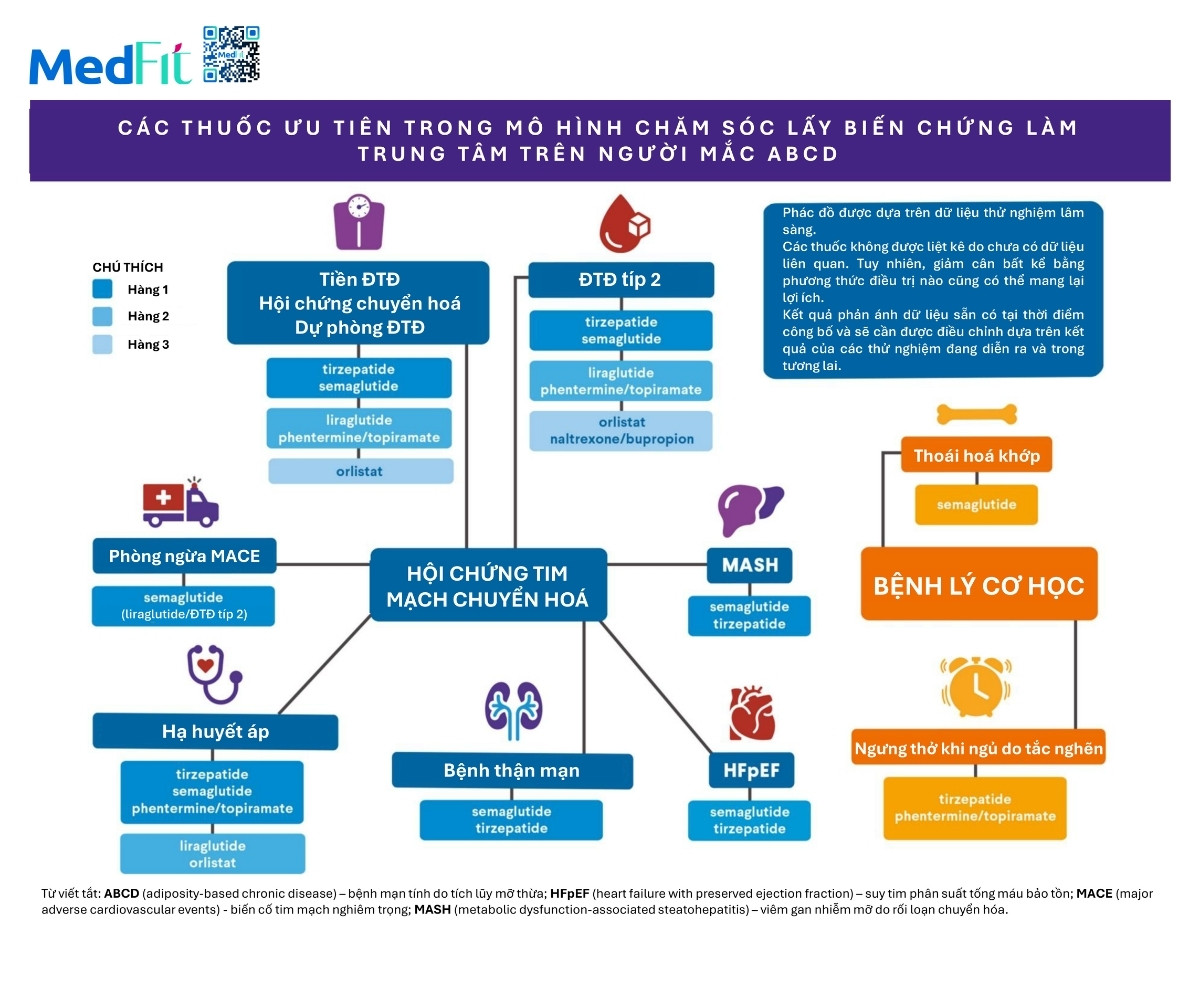 Đồng thuận của Hiệp hội Nội tiết Lâm sàng Hoa Kỳ về đánh giá và điều trị người trưởng thành mắc béo phì hoặc bệnh mạn tính do mô mỡ (cập nhật năm 2025) 26 Đồng thuận của Hiệp hội Nội tiết Lâm sàng Hoa Kỳ về đánh giá và điều trị người trưởng thành mắc béo phì hoặc bệnh mạn tính do mô mỡ (cập nhật năm 2025) 25