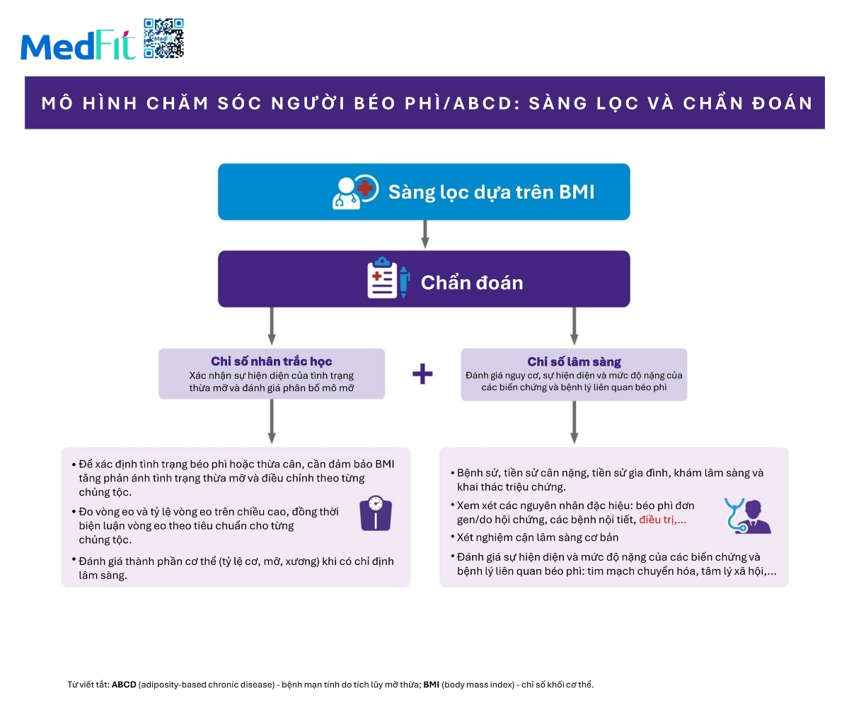 Đồng thuận của Hiệp hội Nội tiết Lâm sàng Hoa Kỳ về đánh giá và điều trị người trưởng thành mắc béo phì hoặc bệnh mạn tính do mô mỡ (cập nhật năm 2025) 5 Đồng thuận của Hiệp hội Nội tiết Lâm sàng Hoa Kỳ về đánh giá và điều trị người trưởng thành mắc béo phì hoặc bệnh mạn tính do mô mỡ (cập nhật năm 2025) 4