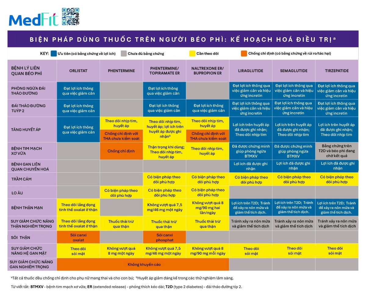 Đồng thuận của Hiệp hội Nội tiết Lâm sàng Hoa Kỳ về đánh giá và điều trị người trưởng thành mắc béo phì hoặc bệnh mạn tính do mô mỡ (cập nhật năm 2025) 30 Đồng thuận của Hiệp hội Nội tiết Lâm sàng Hoa Kỳ về đánh giá và điều trị người trưởng thành mắc béo phì hoặc bệnh mạn tính do mô mỡ (cập nhật năm 2025) 29