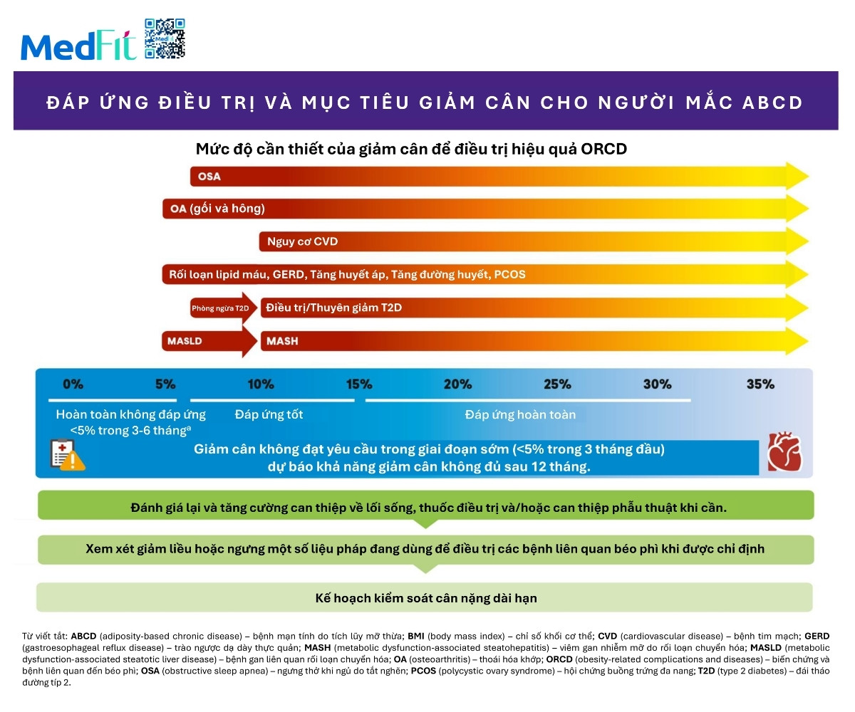 Đồng thuận của Hiệp hội Nội tiết Lâm sàng Hoa Kỳ về đánh giá và điều trị người trưởng thành mắc béo phì hoặc bệnh mạn tính do mô mỡ (cập nhật năm 2025) 16 Đồng thuận của Hiệp hội Nội tiết Lâm sàng Hoa Kỳ về đánh giá và điều trị người trưởng thành mắc béo phì hoặc bệnh mạn tính do mô mỡ (cập nhật năm 2025) 15