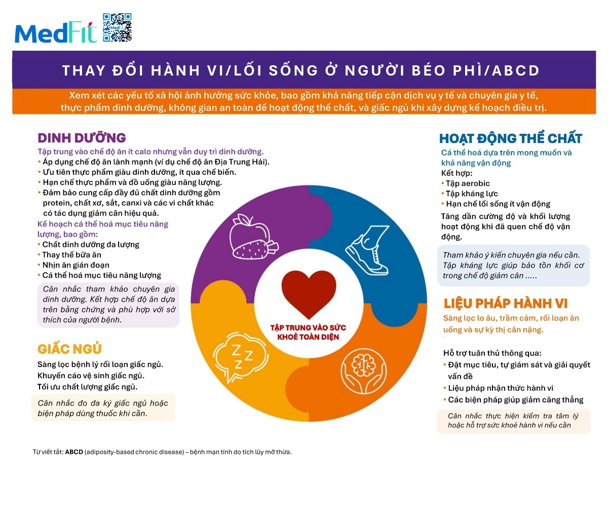 Đồng thuận của Hiệp hội Nội tiết Lâm sàng Hoa Kỳ về đánh giá và điều trị người trưởng thành mắc béo phì hoặc bệnh mạn tính do mô mỡ (cập nhật năm 2025) 23 Đồng thuận của Hiệp hội Nội tiết Lâm sàng Hoa Kỳ về đánh giá và điều trị người trưởng thành mắc béo phì hoặc bệnh mạn tính do mô mỡ (cập nhật năm 2025) 22