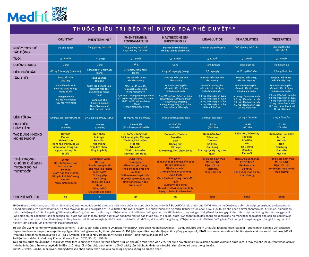 Đồng thuận của Hiệp hội Nội tiết Lâm sàng Hoa Kỳ về đánh giá và điều trị người trưởng thành mắc béo phì hoặc bệnh mạn tính do mô mỡ (cập nhật năm 2025) 32 Đồng thuận của Hiệp hội Nội tiết Lâm sàng Hoa Kỳ về đánh giá và điều trị người trưởng thành mắc béo phì hoặc bệnh mạn tính do mô mỡ (cập nhật năm 2025) 31
