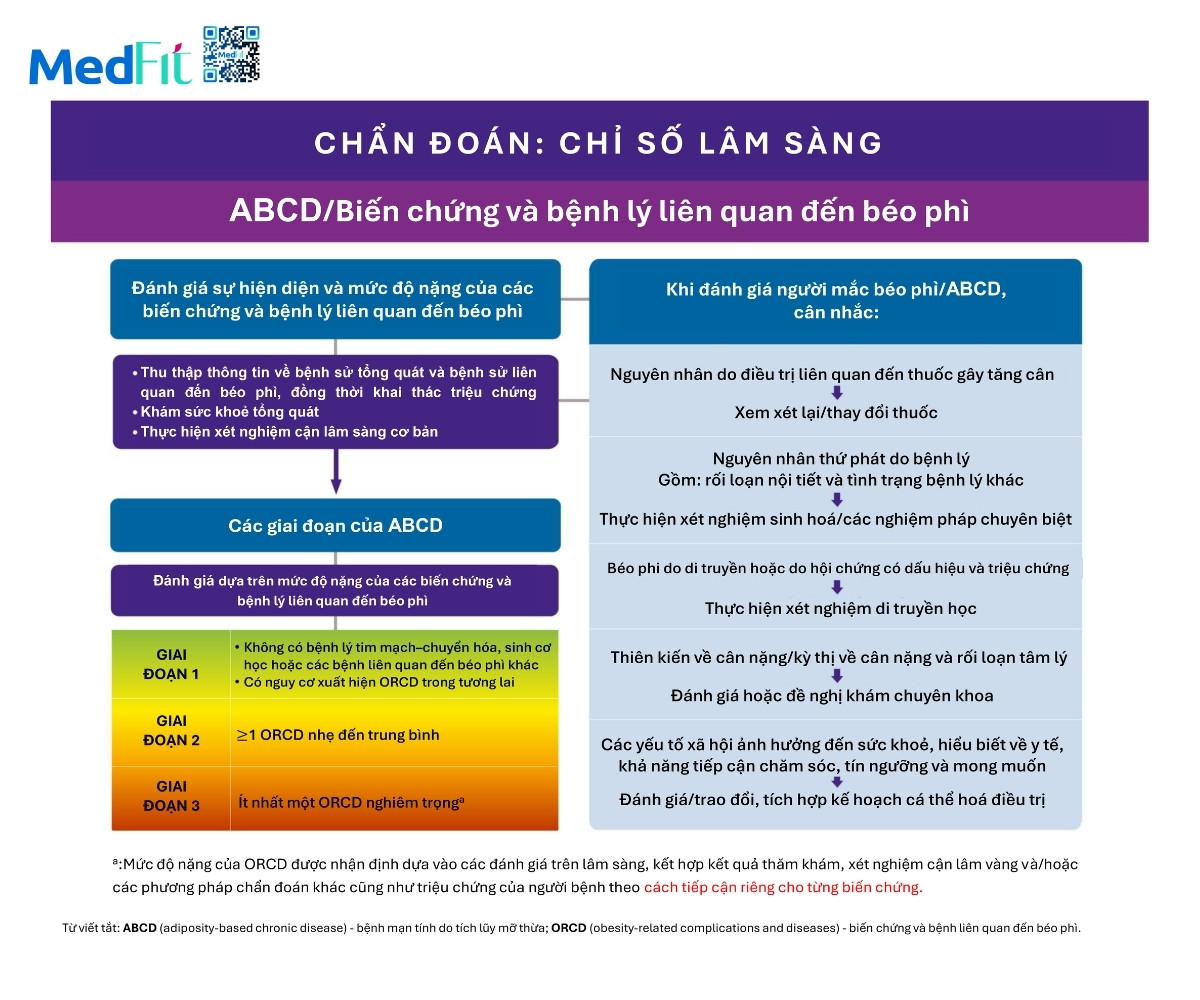 Đồng thuận của Hiệp hội Nội tiết Lâm sàng Hoa Kỳ về đánh giá và điều trị người trưởng thành mắc béo phì hoặc bệnh mạn tính do mô mỡ (cập nhật năm 2025) 9 Đồng thuận của Hiệp hội Nội tiết Lâm sàng Hoa Kỳ về đánh giá và điều trị người trưởng thành mắc béo phì hoặc bệnh mạn tính do mô mỡ (cập nhật năm 2025) 8