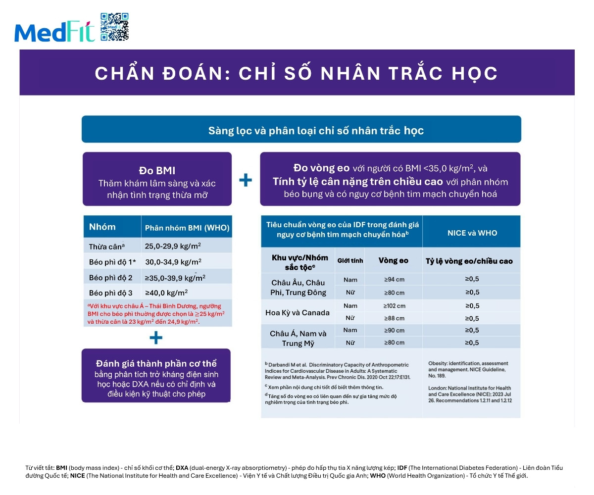 Đồng thuận của Hiệp hội Nội tiết Lâm sàng Hoa Kỳ về đánh giá và điều trị người trưởng thành mắc béo phì hoặc bệnh mạn tính do mô mỡ (cập nhật năm 2025) 7 Đồng thuận của Hiệp hội Nội tiết Lâm sàng Hoa Kỳ về đánh giá và điều trị người trưởng thành mắc béo phì hoặc bệnh mạn tính do mô mỡ (cập nhật năm 2025) 6