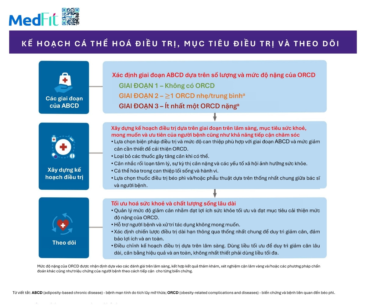 Đồng thuận của Hiệp hội Nội tiết Lâm sàng Hoa Kỳ về đánh giá và điều trị người trưởng thành mắc béo phì hoặc bệnh mạn tính do mô mỡ (cập nhật năm 2025) 14 Đồng thuận của Hiệp hội Nội tiết Lâm sàng Hoa Kỳ về đánh giá và điều trị người trưởng thành mắc béo phì hoặc bệnh mạn tính do mô mỡ (cập nhật năm 2025) 13