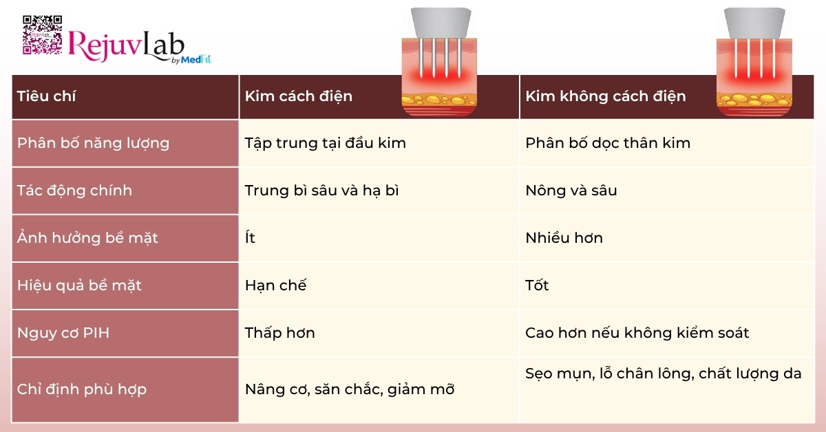 RF vi kim cách điện và không cách điện: Khác nhau thế nào, nên chọn loại nào? 10 RF vi kim cách điện và không cách điện: Khác nhau thế nào, nên chọn loại nào? 9