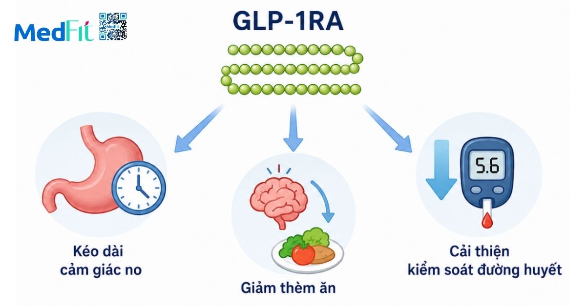Thuốc giảm cân GLP-1 dạng viên mới được FDA Hoa Kỳ phê duyệt 1