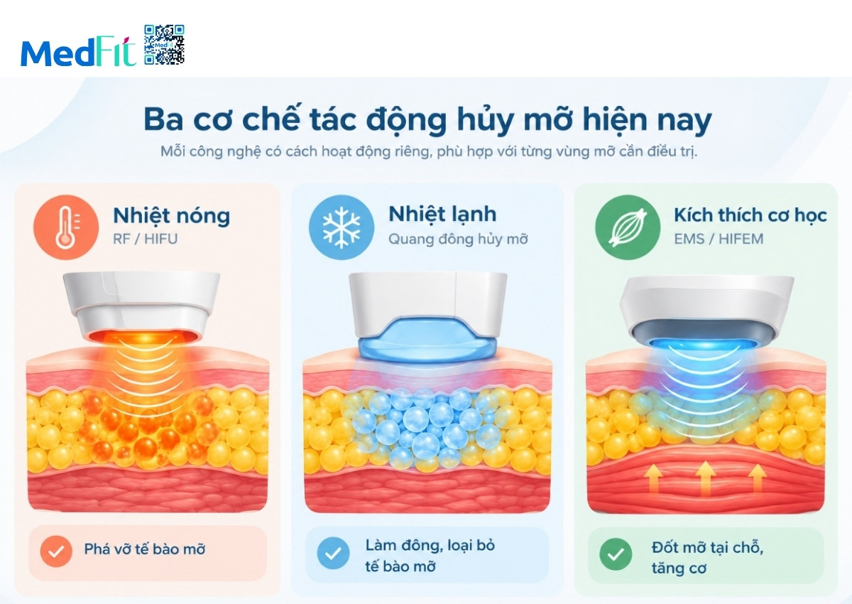 Giảm béo không xâm lấn, công nghệ , giảm mỡ 